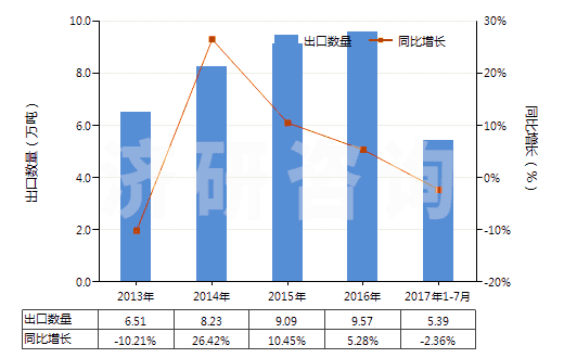 2013-2017年7月中國(guó)其他醚醇及其衍生物(包括其鹵化、磺化、硝化或亞硝化衍生物)(HS29094990)出口量及增速統(tǒng)計(jì)